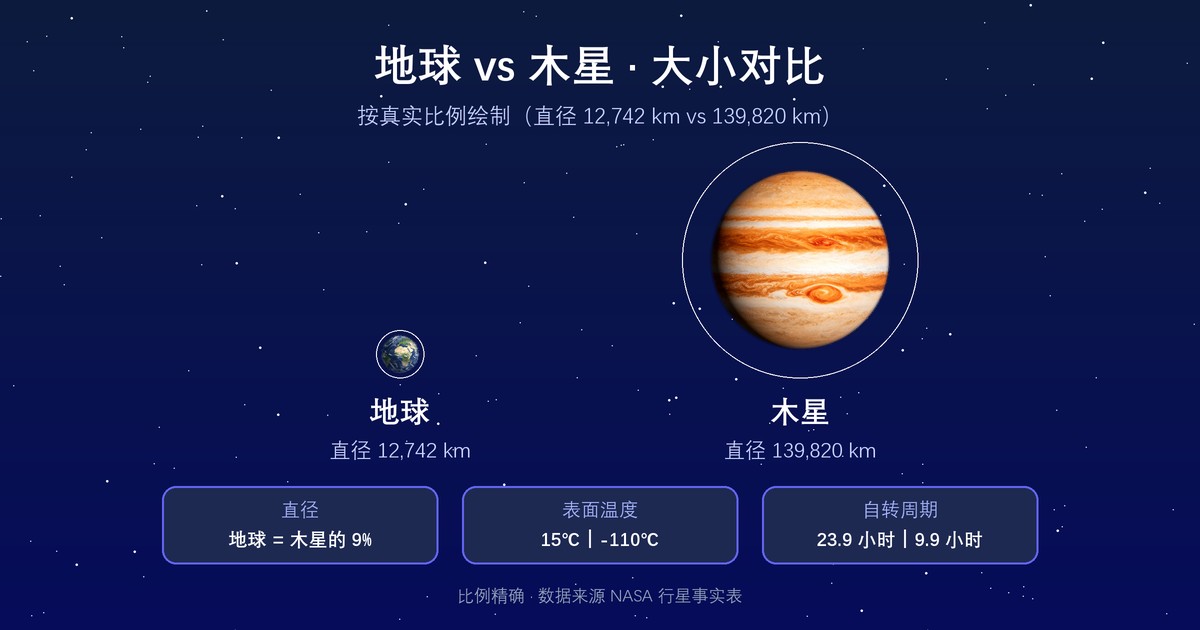 扁球状木星与地球并排对比，标注赤道与两极直径差值，深空写实风格