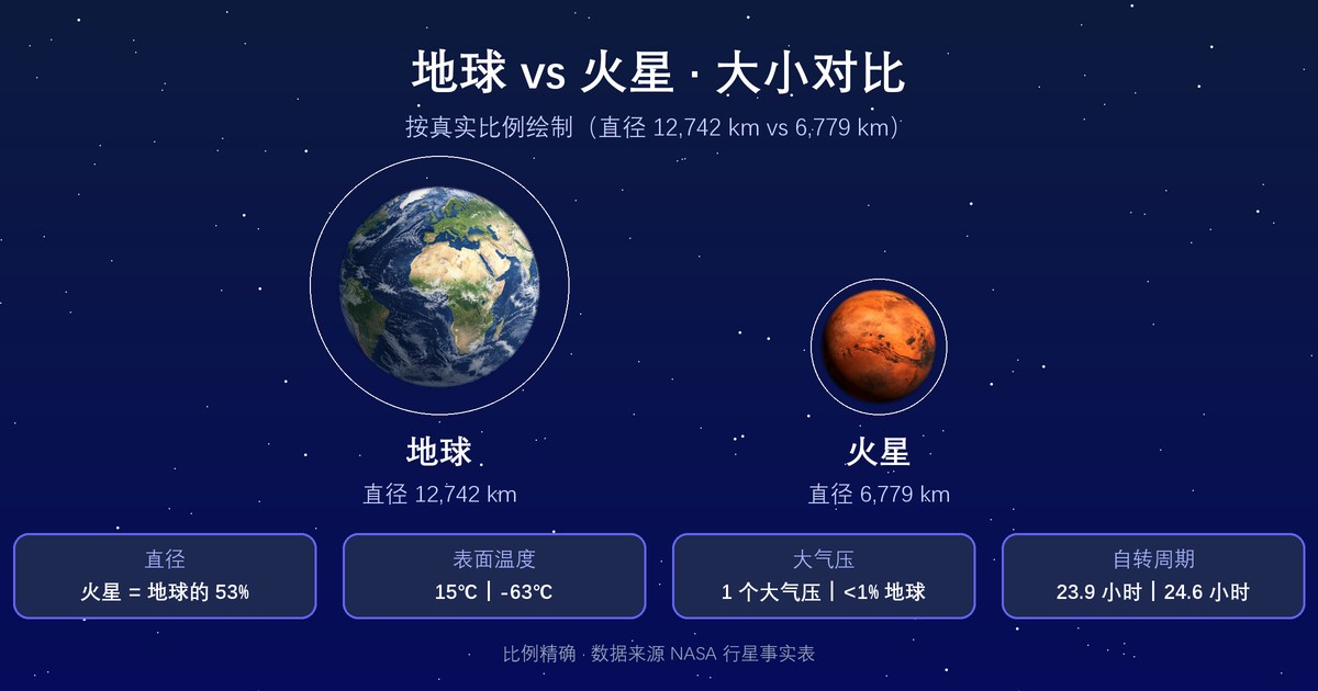 火星与地球大小对比示意图，并排球体，直观展示火星直径约地球一半，简洁科学插画风格