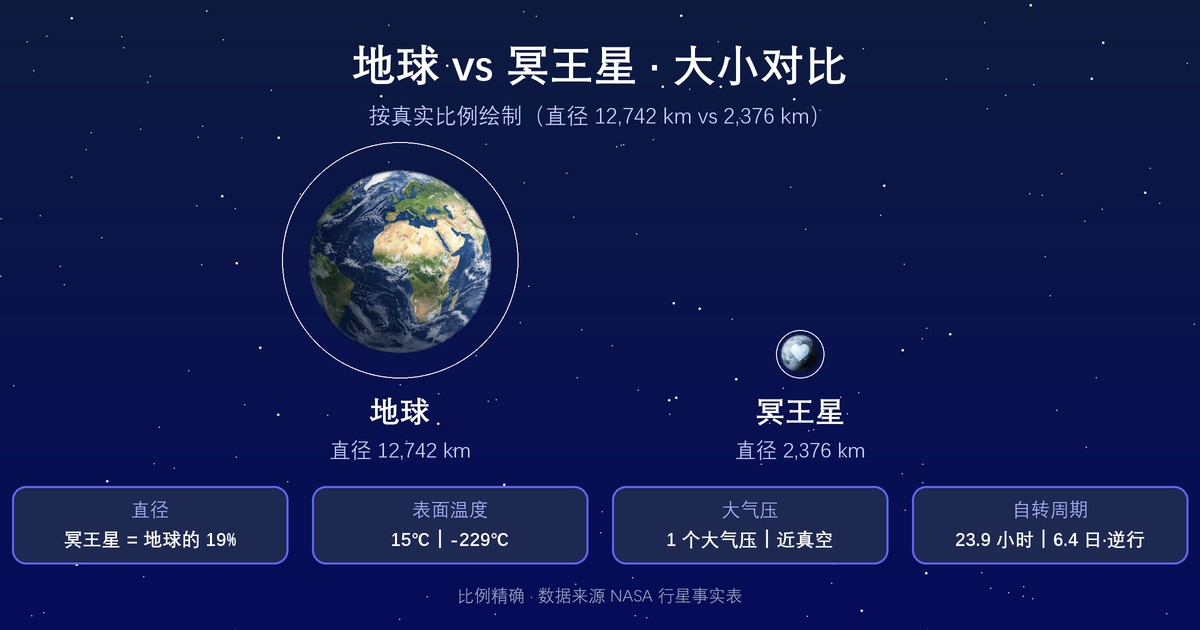 冥王星、月球、地球球体大小并排对比，黑色太空背景，标注各自直径，写实科学示意图